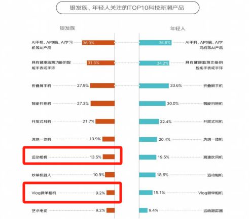 0%！银发数码摄影如何进阶为市场掘金新热点？凯发k8国际厅登录客单价过万成交增长