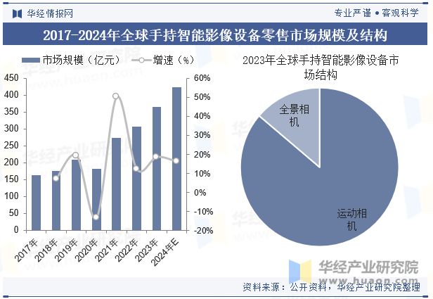 争格局分析（附市场规模、出货量与区域分布情况）「图」凯发国际平台2024年中国运动相机行业发展现状与竞(图2)