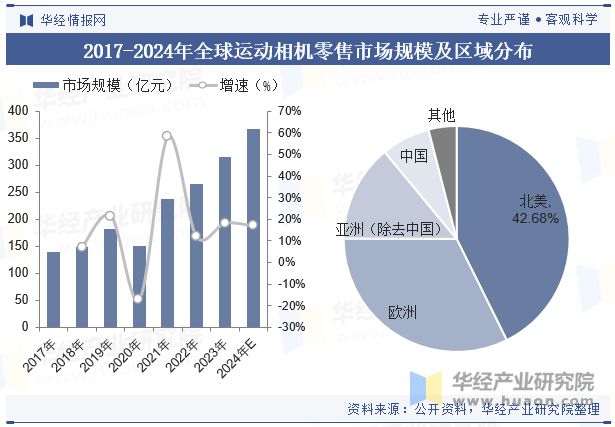争格局分析（附市场规模、出货量与区域分布情况）「图」凯发国际平台2024年中国运动相机行业发展现状与竞(图3)