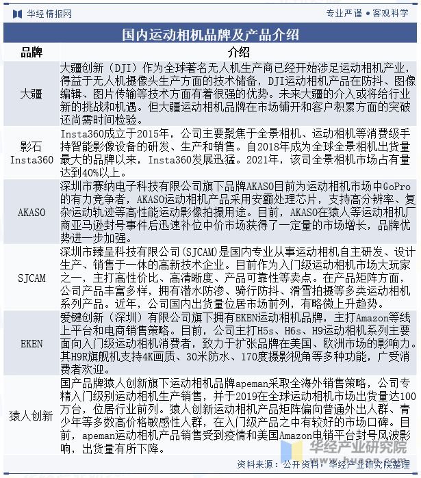 争格局分析（附市场规模、出货量与区域分布情况）「图」凯发国际平台2024年中国运动相机行业发展现状与竞(图5)