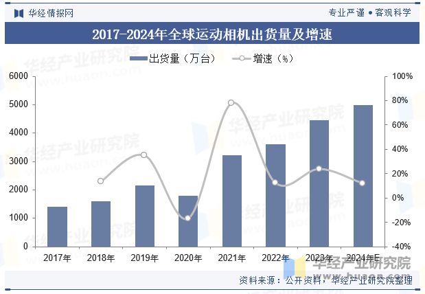 争格局分析（附市场规模、出货量与区域分布情况）「图」凯发国际平台2024年中国运动相机行业发展现状与竞(图6)