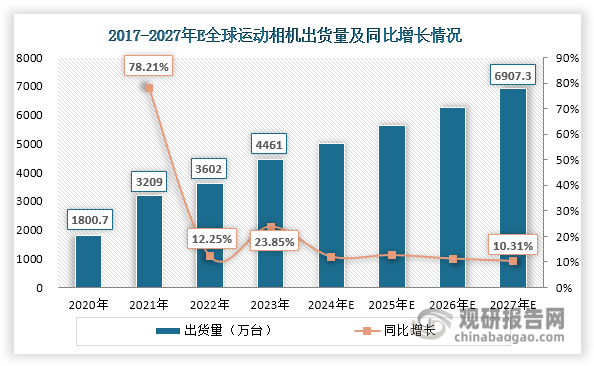 与投资前景研究报告（2024-2031年）凯发一触即发中国运动相机行业发展深度分析(图3)