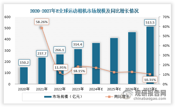 与投资前景研究报告（2024-2031年）凯发一触即发中国运动相机行业发展深度分析(图4)