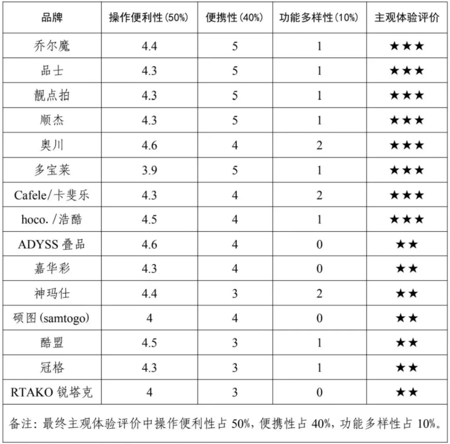权益保护委员会2024年自拍杆商品比较试验结果公告凯发网址网购自拍神器如何“避坑”？——广西消费者(图3)