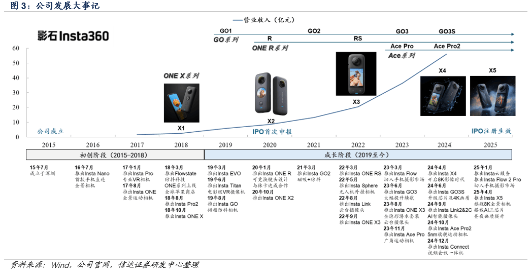 将上市会是下一个泡泡玛特、老铺黄金们吗？凯发K8国际版全景相机“一哥”影石创新即(图2)