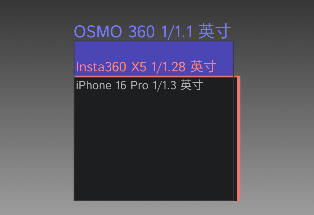 DJI OSMO360 深度评测K8凯发登录上天入地从内而外：大疆(图7)